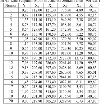 Tabel 4.1 Data Penjualan Mobil di Amerika Serikat Tahun 1961 s.d. 1990 Nomor Y XX X X X 