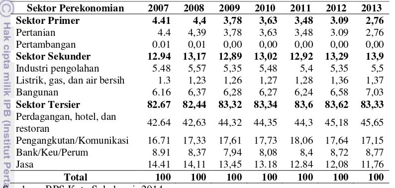 Tabel 2 Distribusi PDRB atas dasar harga konstan 2000 Kota Sukabumi menurut lapangan usaha tahun 2007-2013 