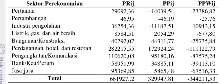 Tabel 4 Analisis shift share sektor perekonomian Kota Sukabumi tahun 2007-2013 