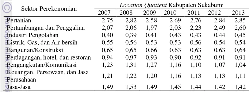 Tabel 7 Nilai location quotient Kabupaten Sukabumi tahun 2007-2013 