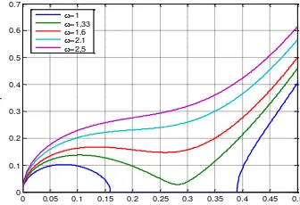 Grafik yang menghubungkan antara bilangan gelombang k  dan l  untuk beberapa frekuensi    diberikan oleh Gambar 1