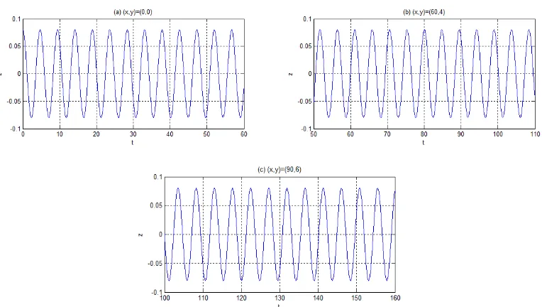 Gambar 7. Sinyal gelombang monokromatik dengan a 0,04mdan  1,33/detik