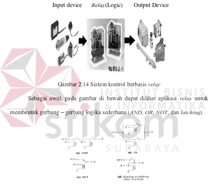 Gambar 2.14 Sistem kontrol berbasis relay 