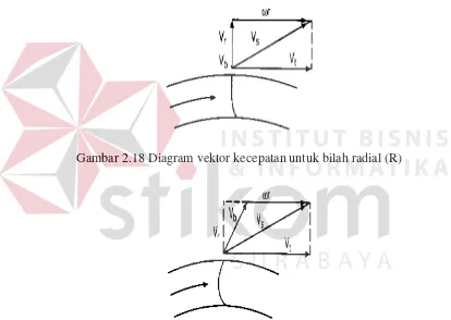 Gambar 2.18 Diagram vektor kecepatan untuk bilah radial (R) 