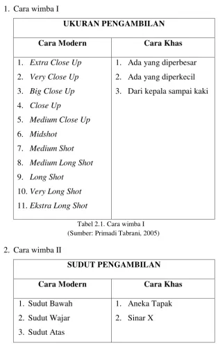 Tabel 2.1. Cara wimba I 