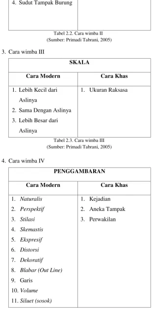 Tabel 2.2. Cara wimba II 