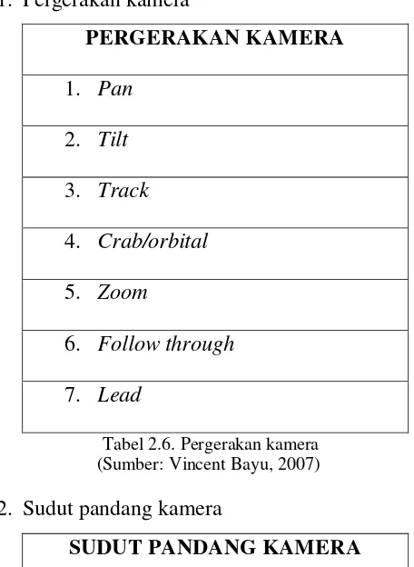 Tabel 2.7. Sudut pandang kamera 