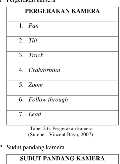 Tabel 2.7. Sudut pandang kamera 