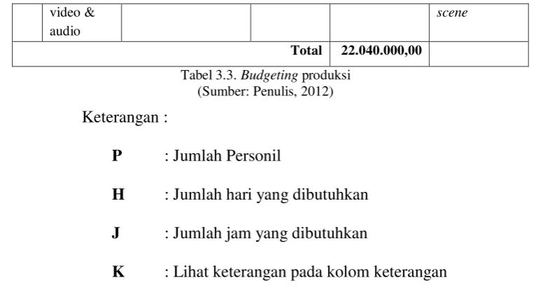 Tabel 3.3. Budgeting produksi 