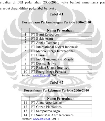 Tabel 4.1 Perusahaan Pertambangan Periode 2006-2010 