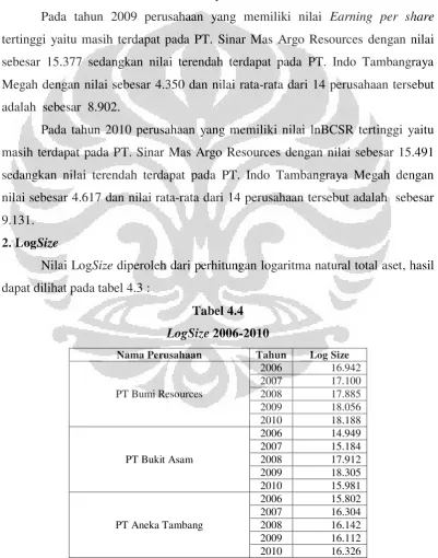 LogSize Tabel 4.4 2006-2010 