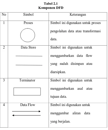 Tabel 2.1 Komponen DFD 
