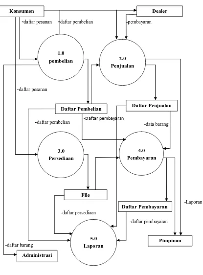 Gambar 4.2.  Diagram Nol/DFD Level 1 Sistem Yang Berjalan 