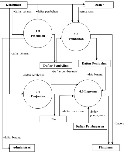 Gambar 4.4.  Diagram Nol/DFD Level 1 Sistem Yang Diusulkan 