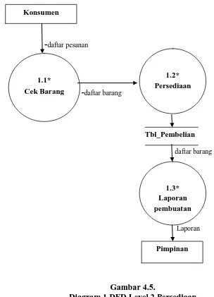 Gambar 4.5.   Diagram 1 DFD Level 2 Persediaan 