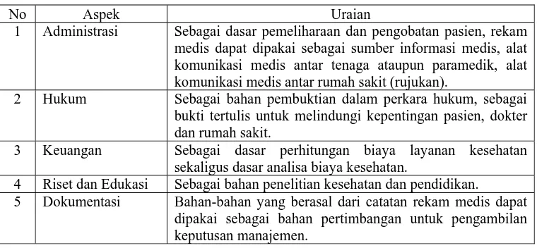 Tabel 2. Manfaat Rekam Medis  (Sabarguna, 2003)  