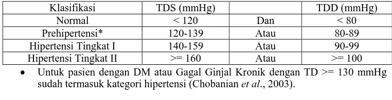 Tabel 1. Klasifikasi tekanan darah berdasarkan JNC 7   