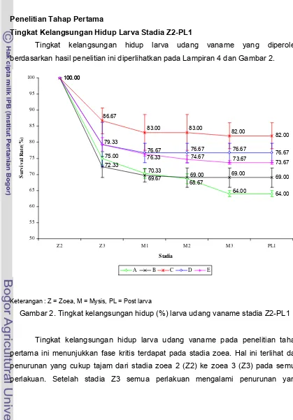 Gambar 2. Tingkat kelangsungan hidup (%) larva udang vaname stadia Z2-PL1 