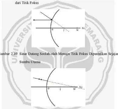 Gambar 2.10  Sinar Datang Seolah-olah Menuju Titik Fokus Dipantulkan Sejajar 