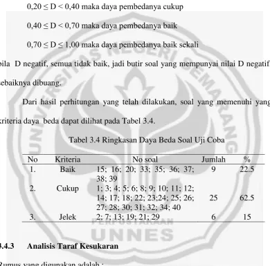 Tabel 3.4 Ringkasan Daya Beda Soal Uji Coba 