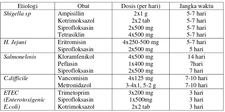 Tabel 1. Antibiotik pada Diare Akut 