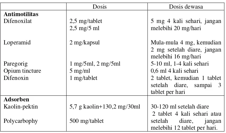 Tabel 3. Golongan Obat Antidiare 