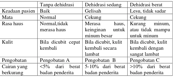 Tabel 4. Tanda-Tanda Dehidrasi 