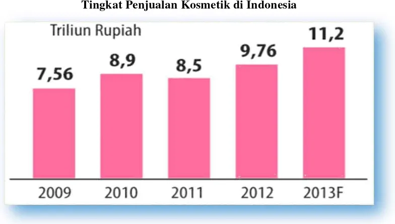 Grafik 1.1 Tingkat Penjualan Kosmetik di Indonesia 