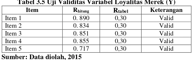 Tabel 3.5 Uji Validitas Variabel Loyalitas Merek (Y) 