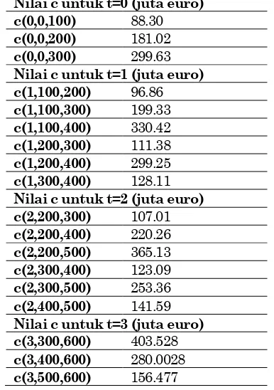Tabel 2: Nilai Biaya Transisi untuk Kasus 1 Tanggul 10 Nilai c untuk t=0 (juta euro) 