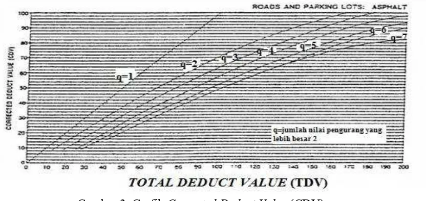 Gambar 3. Grafik Corrected Deduct Value (CDV) 