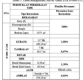 Tabel.4. LHR dan Nilai Kelas Jalan 