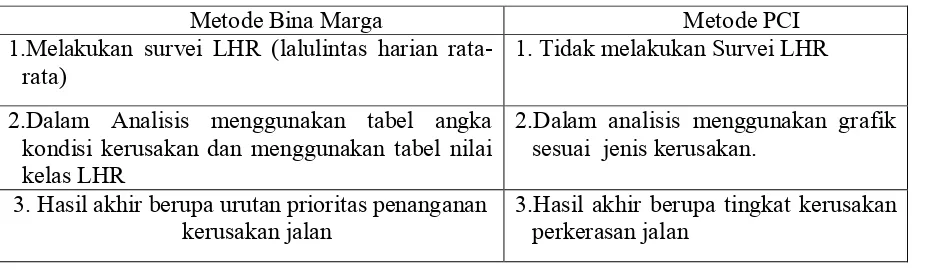 Tabel.7 Perbandingan Metode Bina Marga dan Metode PCI 