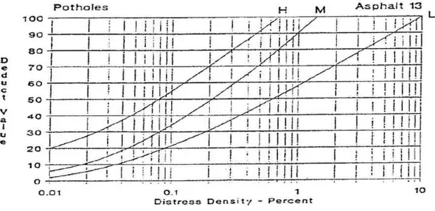 Gambar I. Grafik Deduct Value for Pothole 