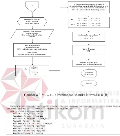 Gambar 4.3 Flowchart Perhitungan Matriks Normalisasi (R) 
