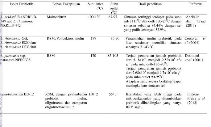 Tabel 1 Bahan enkapsulan dan kondisi pengeringan semprot pada beberapa isolat probiotik 