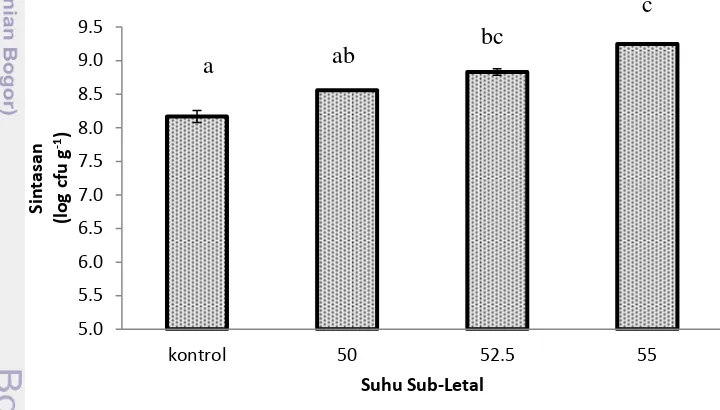 Gambar 6 Pengaruh perlakuan suhu sub-letal terhadap sintasan L. plantarum BSL 