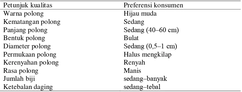 Tabel 1. Preferensi konsumen rumah tangga terhadap kulitas kacang panjang. 