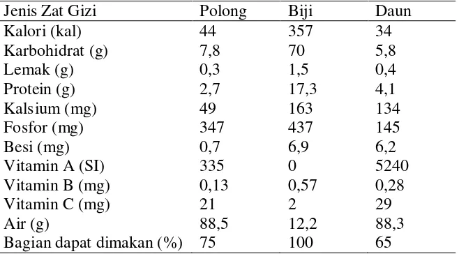 Tabel 2. Komposisi zat gizi kacang panjang per 100 gr bahan. 