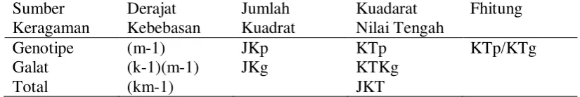 Tabel 4. Model analisis ragam dan penduga ragam. 