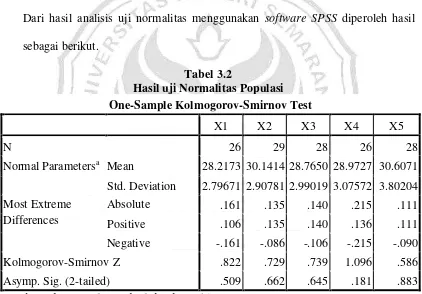 Tabel 3.2 Hasil uji Normalitas Populasi 