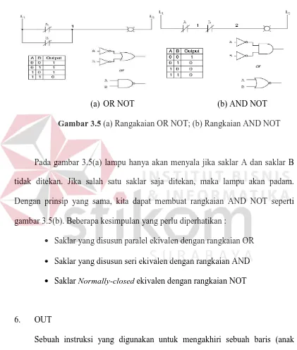 Gambar 3.5 (a) Rangakaian OR NOT; (b) Rangkaian AND NOT 