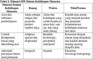 Tabel 2. Dimensi IPS Dalam Kehidupan Manusia 
