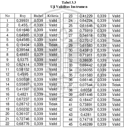 Tabel 3.3 Uji Validitas Instrumen 