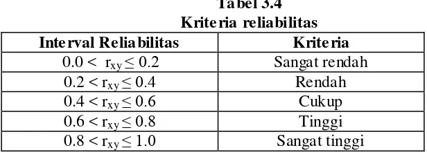 Tabel 3.4 Kriteria reliabilitas  