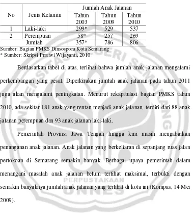 Tabel 1. Jumlah Anak Jalanan di Kota Semarang 