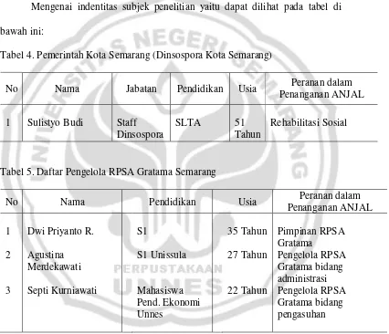 Tabel 4. Pemerintah Kota Semarang (Dinsospora Kota Semarang) 