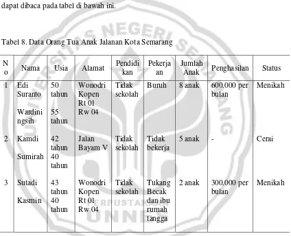 Tabel 8. Data Orang Tua Anak Jalanan Kota Semarang 