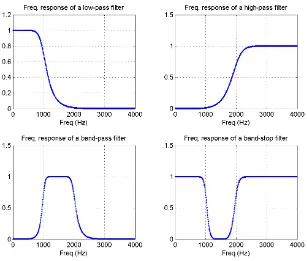 Figure 2.1: Frequency Response of Lowpass, Highpass, Bandpass, and Bandstop 