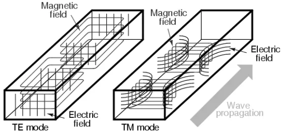 Figure 2.2: Electric and Magnetic Fields for the TE and TM Mode In A Rectangular 